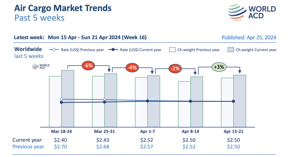 Mother’s Day flower shipments boost global air cargo tonnage